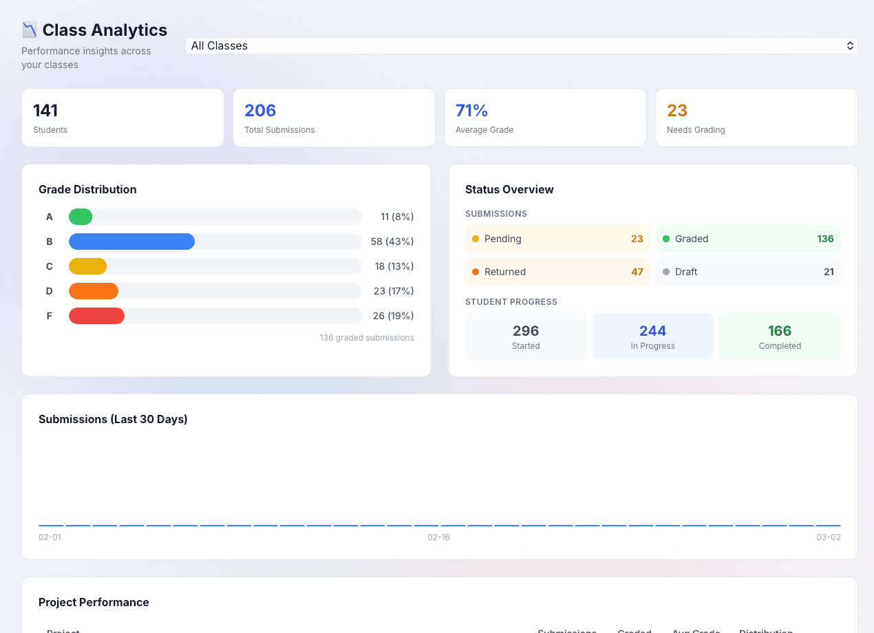 MakerHub class analytics